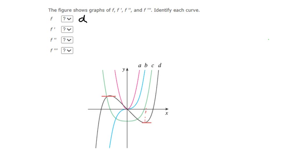 Solved The Figure Shows Graphs Of F F F And F Identify