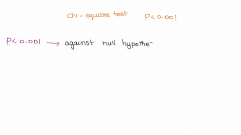 when-testing-these-results-using-a-chi-square-test-you-rejected-the-null-hypothesis-that-this-population-is-in-hardy-weinberg-equilibrium-with-p0001_-you-are-interested-in-understanding-what-53378