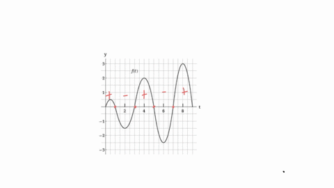 let-gx-jo-ft-dt-where-fis-the-function-whose-graph-is-shown_-a-at-what-values-of-x-do-the-local-maximum-and-minimum-values-of-occur-xmin-smaller-x-value-xmin-larger-x-value-xmax-your-answer-55629