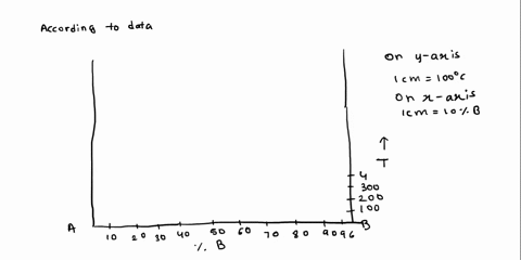 question-1-phase-equilibrium-diagrams-binary-system-as-a-group-construct-a-phase-equilibrium-diagram-representing-a-binary-alloy-system-of-two-elements-a-and-b-using-the-following-data-aa-me-59293