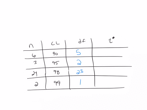 points-identify-the-critical-an-independent-random-sample-is-selected-from-an-approximately-normal-population-with-unknown-standard-deviation_-find-the-degrees-of-freedom-and-the-critical-va-96782