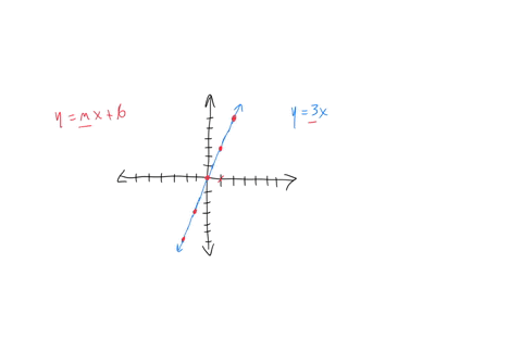 make-a-sketch-of-a-linear-relationship-with-slope-3-that-is-not-a-proportional-relationship-show-how-you-know-hay-slope-is-3-write-an-equation-for-the-line-58044