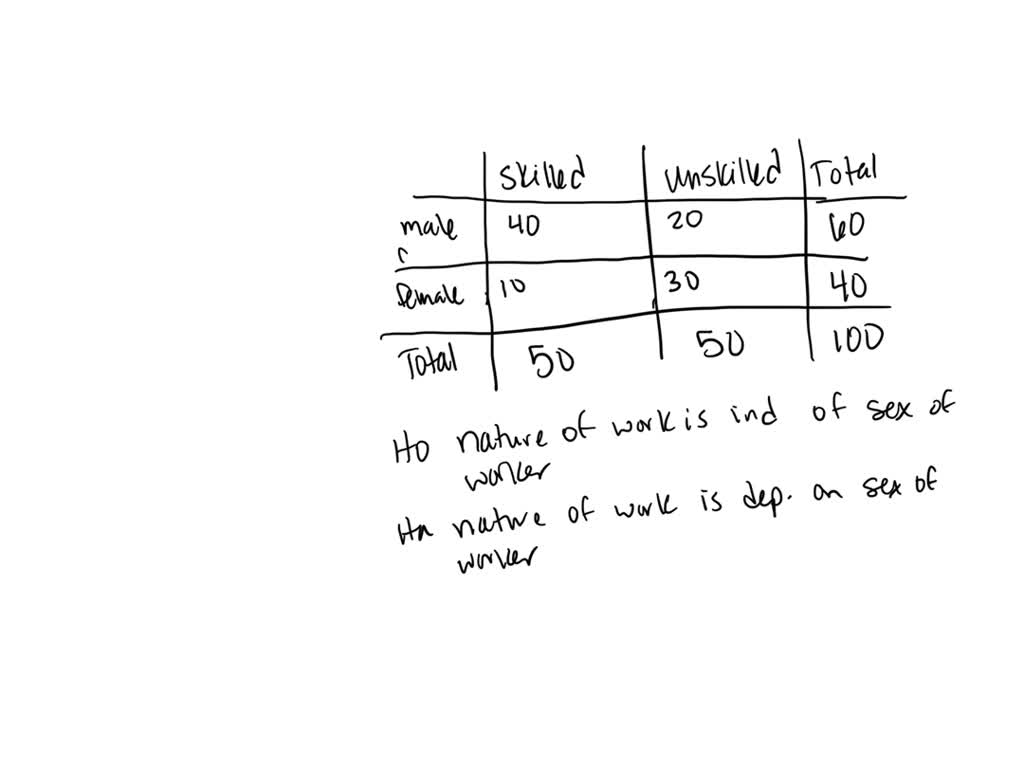 SOLVED: The following table gives the classification of 100 workers  according to sex and nature of work. Test Whether nature of work is  independent of the sex of the worker  able[[,Skilied,Unskilled],[Male,40,20],[Female,10,30]] (Given