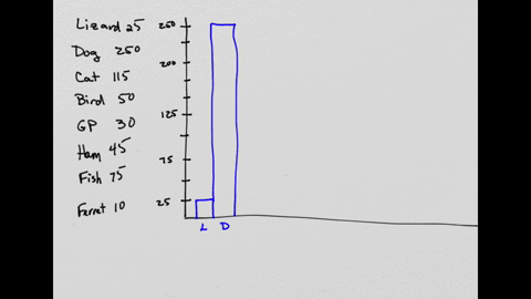 make-graph-for-the-following-data-six-hundred-students-from-morales-elementary-school-were-asked-to-select-their-favorite-pet-from-list-of-eight-anima-here-are-the-results-lizard-25-dog-250-64954