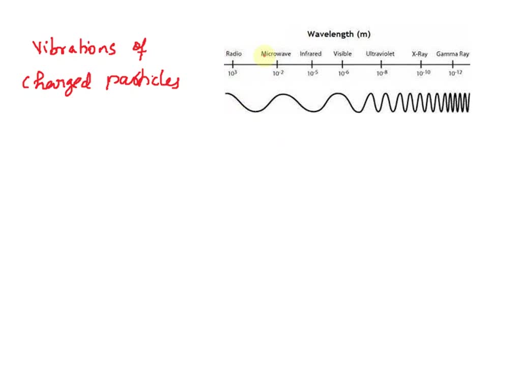 SOLVED: What is the origin of the Electromagnetic Waves? How can you ...
