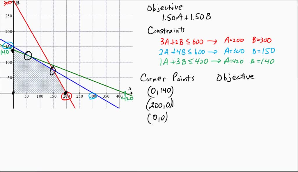 SOLVED: The graph to the right shows the feasible region and corner ...