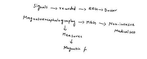 true-or-false-eeg-and-meg-actually-record-brain-waves-not-just-signals-therefore-to-accurately-represent-and-then-interpret-the-brain-activity-they-should-be-recorded-by-as-many-sensors-as-p-85653