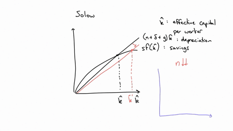 consider-a-solow-economy-that-is-on-its-balanced-growth-path-assume-for-simplicity-that-there-is-no-technological-progress-now-suppose-that-the-rate-of-population-growth-falls-a-what-happens-to-the-ba