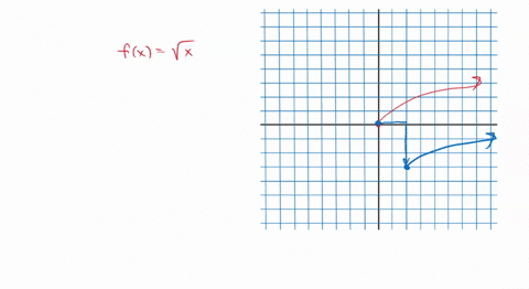 the-graph-of-f-in-blue-is-translated-whole-number-of-units-horizontally-and-vertically-to-obtain-the-graph-of-g-in-red-the-function-f-is-defined-by-f-x-write-down-the-expression-for-g-x-0-75837