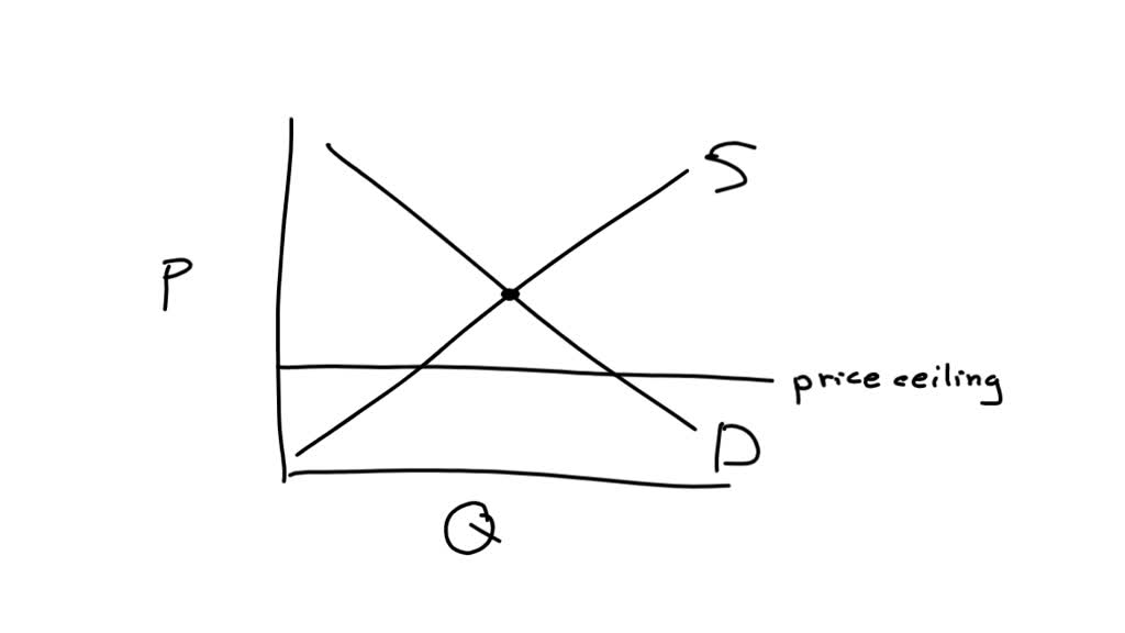 SOLVED Earning (Figure Rent Controls in the Market for Apartments in