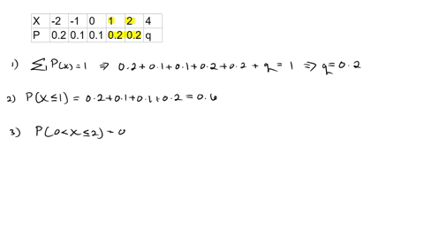 3-25-points-suppose-a-discrete-random-variable-mathrmx-has-the-pf-give-by-begintabularlllllll-mathrmx-2-1-0-1-2-4-hline-mathrmp-02-01-01-02-02-mathrmq-endtabular-please-answering-the-following-questio