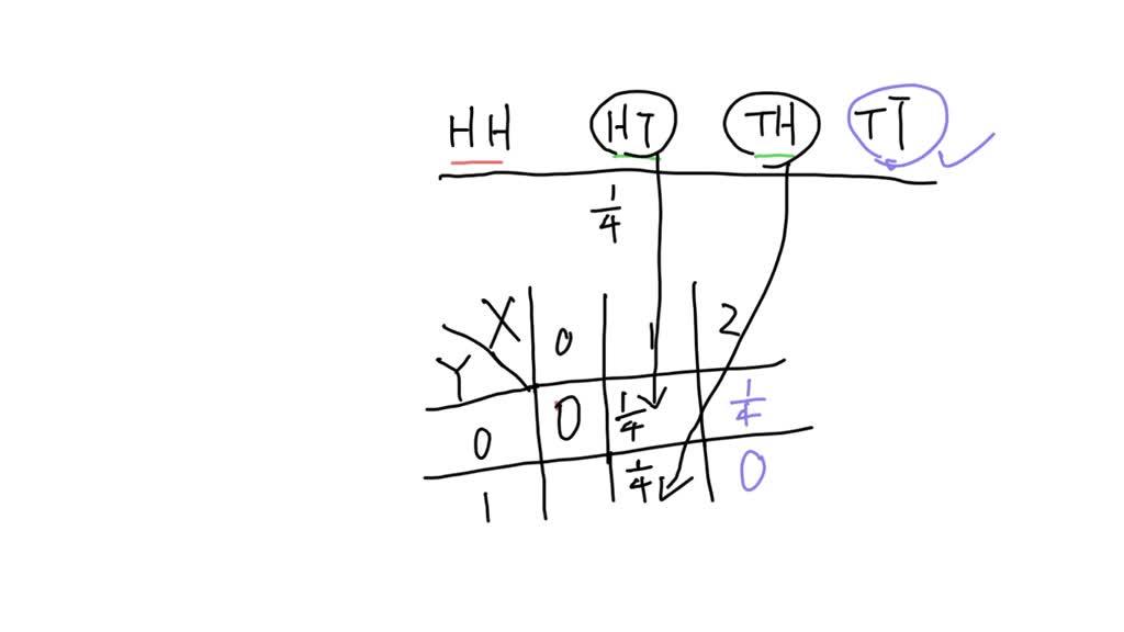 For Two Flips Of A Fair Coin, Let X Equal The Total Number Of Tails And ...