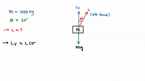 the-helicopter-below-has-mass-of-10ookg-and-is-flying-horizontally-at-constant-velocity-the-lift-force-from-the-air-on-the-blades-makes-an-angle-of-200-degrees-with-respect-to-the-y-axis_-de-21652