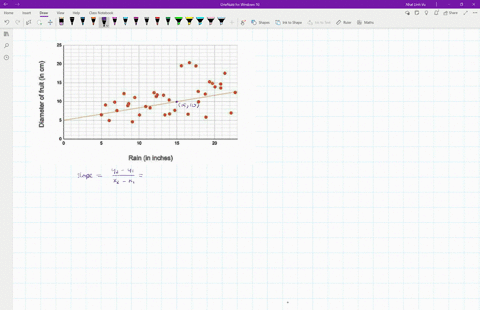 The scatter plot shows the relationship between the amount...
