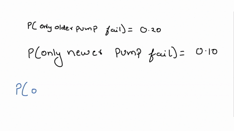 two-pumps-connected-in-parallel-fail-independently-of-one-another-on-any-given-day-the-probability-that-only-the-older-pump-will-fail-is-020and-the-probability-that-only-the-newer-pump-will-01924