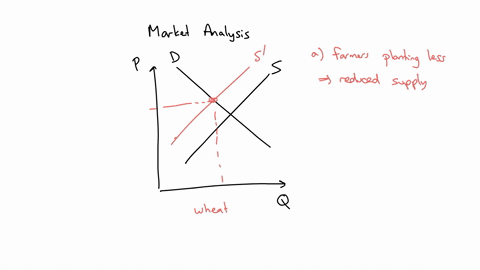 1-10-illustrate-the-following-situation-by-using-supply-and-demand-curve-only-graph-needed-a-the-federal-government-supports-the-price-of-wheat-by-paying-farmers-not-to-plant-wheat-on-some-o-85964