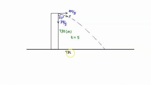 a-plane-diving-with-constant-speed-at-an-angle-of-530-with-the-vertical-releases-a-projectile-at-an-altitude-of-730-m-the-projectile-hits-the-ground-500-s-after-release-a-what-is-the-speed-o-97486
