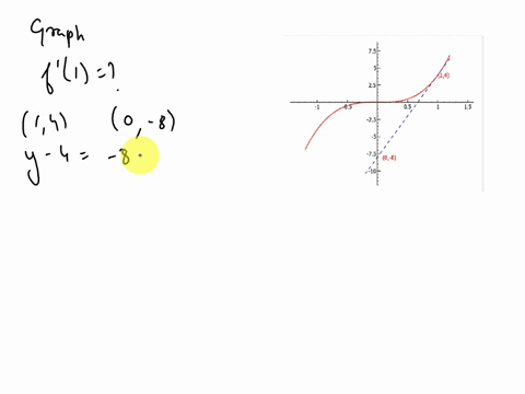 25-1-5-05-1-15-25-75-0-8-10-the-graph-of-the-function-fsolid-and-its-tangent-at14dotted-is-given-above-f1-12-1-26634