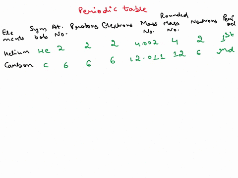 periodic-table-elements-directions-use-the-periodic-table-iill-in-the-below-cmunc-atomic-number-atomic-mass-rounded-show-sqllq-atomic-mass-ol-neutrons-element-symbol-oiprotonsl-lectrons-pejo-79873