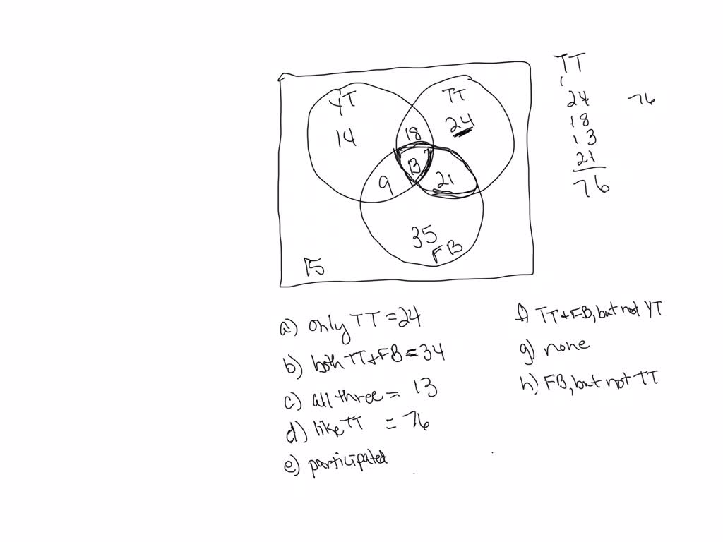 SOLVED: YouTube-14,18,9,13 Tik Tok-18,13,21,24 Facebook-9,13,21,35 U-15 How  many people like only TikTok? like both TikTok and Facebook? like all three  services? like TikTok? participated in the survey? like TikTok and  Facebook, but