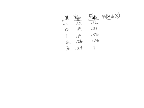 the-probability-distribution-of-a-discrete-random-variable-x-is-given-below-value-x-of-x-pxx-1-012-0-019-1-019-2-026-3-024-let-fx-be-the-cumulative-distribution-function-of-x-compute-the-following-a-f