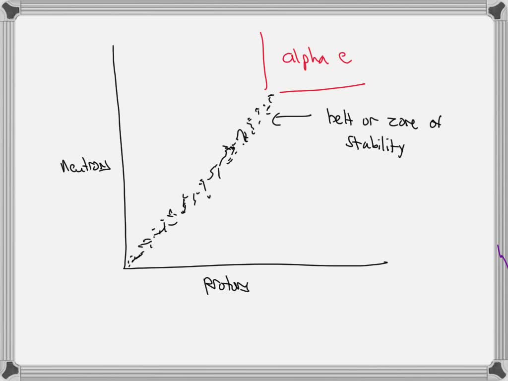 SOLVED: A plot of the number of neutrons versus the number of protons ...