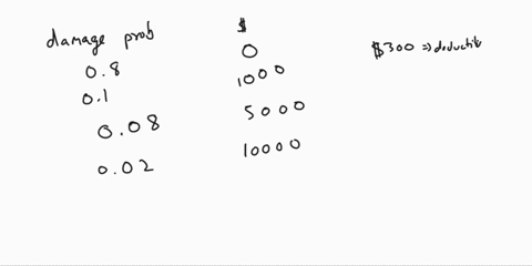 the-damage-incurred-in-a-certain-type-of-accident-during-a-given-year-can-only-be-0-1000-5000-and-10000-dollars-these-types-of-damages-occur-with-probabilities-08-01-008-and-002-respectively-53143