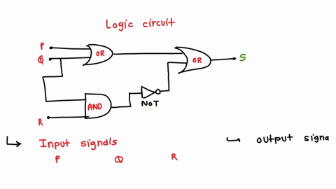 give-the-output-signals-for-the-circuit-if-the-input-signals-are-as-indicated-a-logic-circuit-with-4-gates-and-3-inputs-the-circuit-will-be-read-from-the-final-output-to-the-inputs-the-final-27848