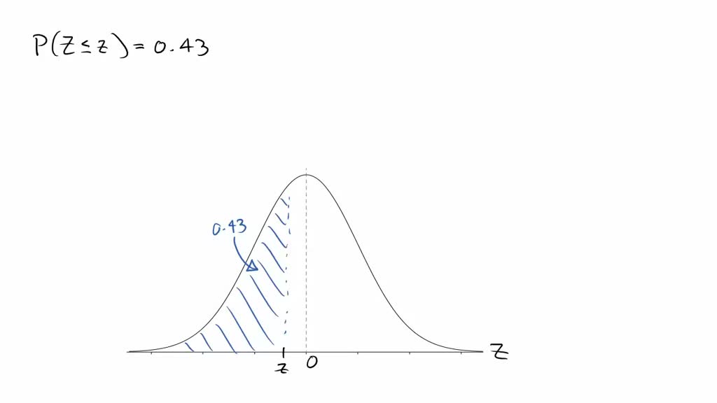 SOLVED: Find the z-score such that the area under the standard normal ...