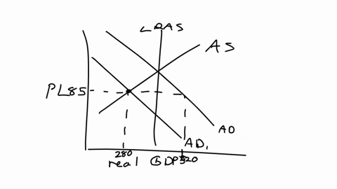 the-graph-below-depicts-an-economy-where-a-decline-in-aggregate-demand-has-caused-a-recession-assume-the-government-decides-to-conduct-fiscal-policy-by-changing-taxes-to-reduce-the-burden-of-this-rece