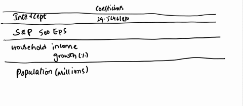 use-the-data-below-to-estimate-a-linear-regression-model-with-home-price-as-the-dependent-variable-and-sp500-eps-household-income-growth-and-population-as-independent-variables-home-price-in-00493