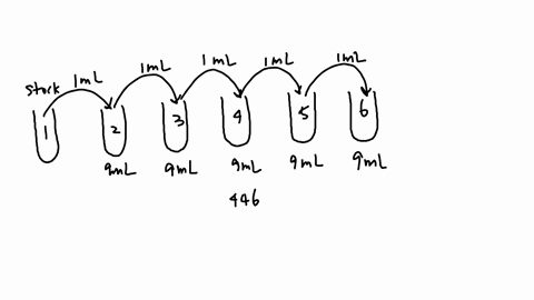 you-do-series-of-dilutions-s-shown-below-and-you-plate-0-ml-of-each-dilution_-given-the-information-below-fill-in-the-number-of-colonies-you-would-expect-on-each-of-the-plates-undiluted-orig-58978