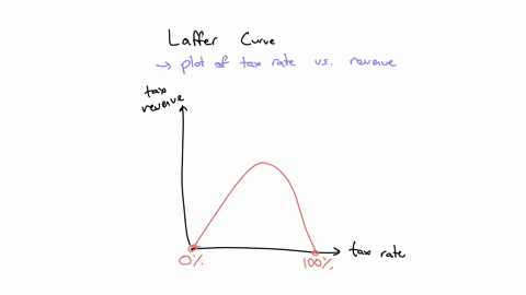 the-laffer-curve-suggests-that-lower-tax-rates-will-decrease-saving-and-increase-consumption-group-of-answer-choices-false