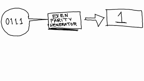 when-the-set-of-input-data-to-an-even-parity-generator-is-0111-the-output-will-be-32486