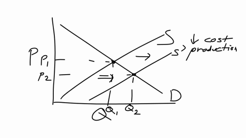 a-on-graph-1-label-the-market-supply-curve-as-s-and-the-market-demand-curve-as-d-clearly-label-the-initial-market-equilibrium-price-p1-and-quantity-q1-of-fertilizer-b-on-december-15-2015-it-63461