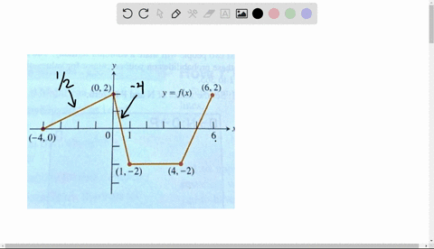 Yfx Function the graph of the function yfx shown here is made of line segments ...