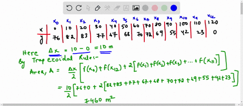 use-the-trapezoidal-rule-to-estimate-the-number-of-square-meters-of-land-in-a-lot-where-x-and-y-are-measured-in-meters-as-shown-in-the-figure-the-land-is-bounded-by-a-stream-and-two-straight-80356