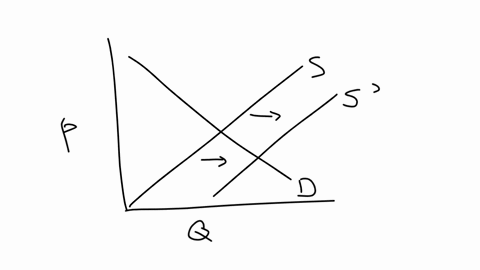 consider-the-market-for-mp3-players-illustrated-in-the-figure-to-the-right-the-market-is-initially-in-equilibrium-at-a-price-of-70-and-at-a-quantity-of-250-thousand-players-150-140-q-130-120-71084