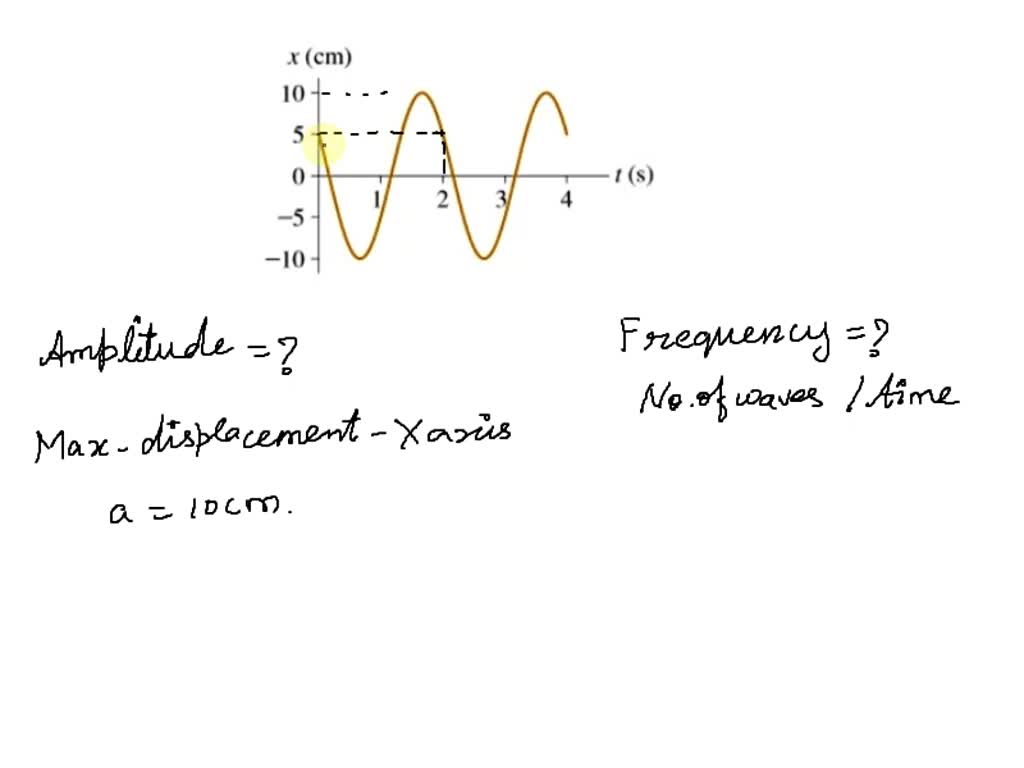 SOLVED: What are the (a) amplitude and (b) frequency of the oscillation ...