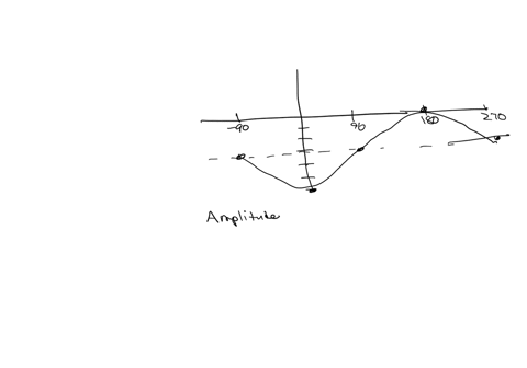consider-the-following-graph-on-the-interval-135285-120-90-09-30-1-2-1what-is-the-amplitude-of-the-function3-2what-is-the-period-of-the-function-360-3what-is-the-equation-if-the-functiony-74605