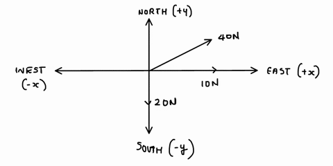 forces-of-20n-to-the-south-40n-to-the-northeast-and-10-n-to-the-east-act-on-an-object-the-magnitude-of-the-resultant-force-on-the-object-is-10157