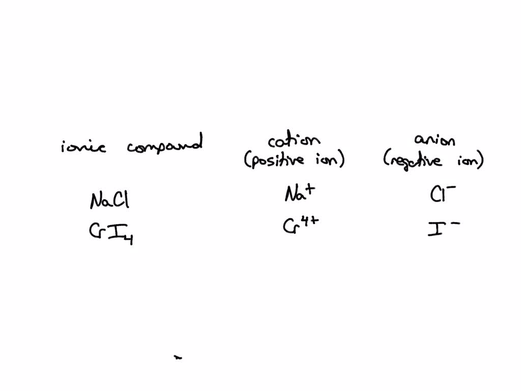 SOLVED the table below by writing the symbols for the cation