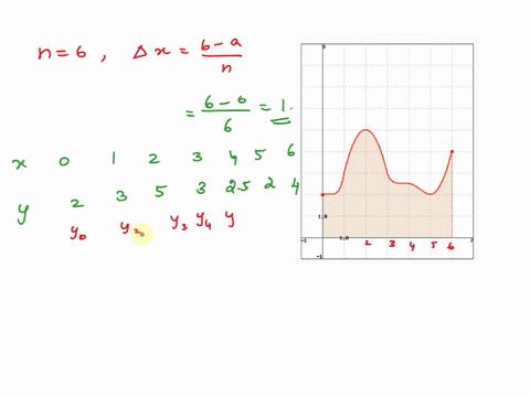 1-point-given-the-following-graph-of-the-function-y-fx-and-n-6-answer-the-following-questions-about-the-area-under-the-curve-from-x-0-tox-6_-1-use-the-trapezoidal-rule-to-estimate-the-area_-30003