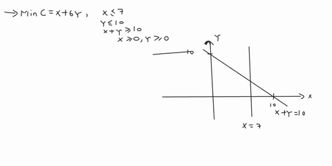 given-the-linear-programming-problem-use-the-method-of-corners-to-determine-where-the-minimum-occurs-and-give-the-minimum-value-minimize-c-x-6y-subject-to-x-7-y-10-x-y-10-x-0-y-0-00-with-c-0-79273