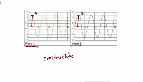 two-waves-are-shown-below-when-the-crest-of-wave-a-meets-the-crest-of-wave-b-____________-interference-will-occur-wave-a-uzwg-cursseqale-wave-b-15988