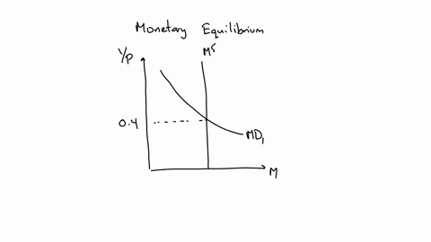 figure-30-2-in-the-graph-ms-represents-the-money-supply-and-md-represents-money-demand-the-vertical-axis-is-the-value-of-money-measured-as-1p-and-the-horizontal-axis-is-the-quantity-of-money-81626