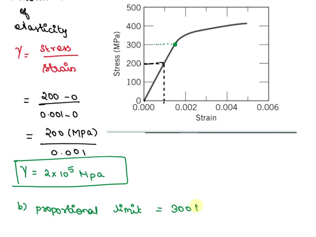 6.25 Figure 6.22 Shows The Tensile Engineering Stress-strain Behavior ...