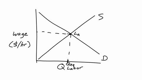 consider-the-graph-above-assume-a-firm-is-employing-a-level-of-labor-that-is-less-than-la-if-the-firm-hires-more-workers-that-will-group-of-answer-choices-increase-the-marginal-productivity-of-labor-d