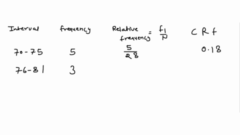 use-the-data-set-below-to-answer-the-question-about-the-sample-88928385891017697719874749083869395891039674-7392958099-7885-fill-the-frequency-distribution-table-a-relative-frequency-distrib-86012