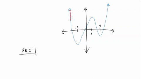 question-determine-the-intervals-for-which-the-function-shown-below-is-decreasing-provide-your-answer-below-32915